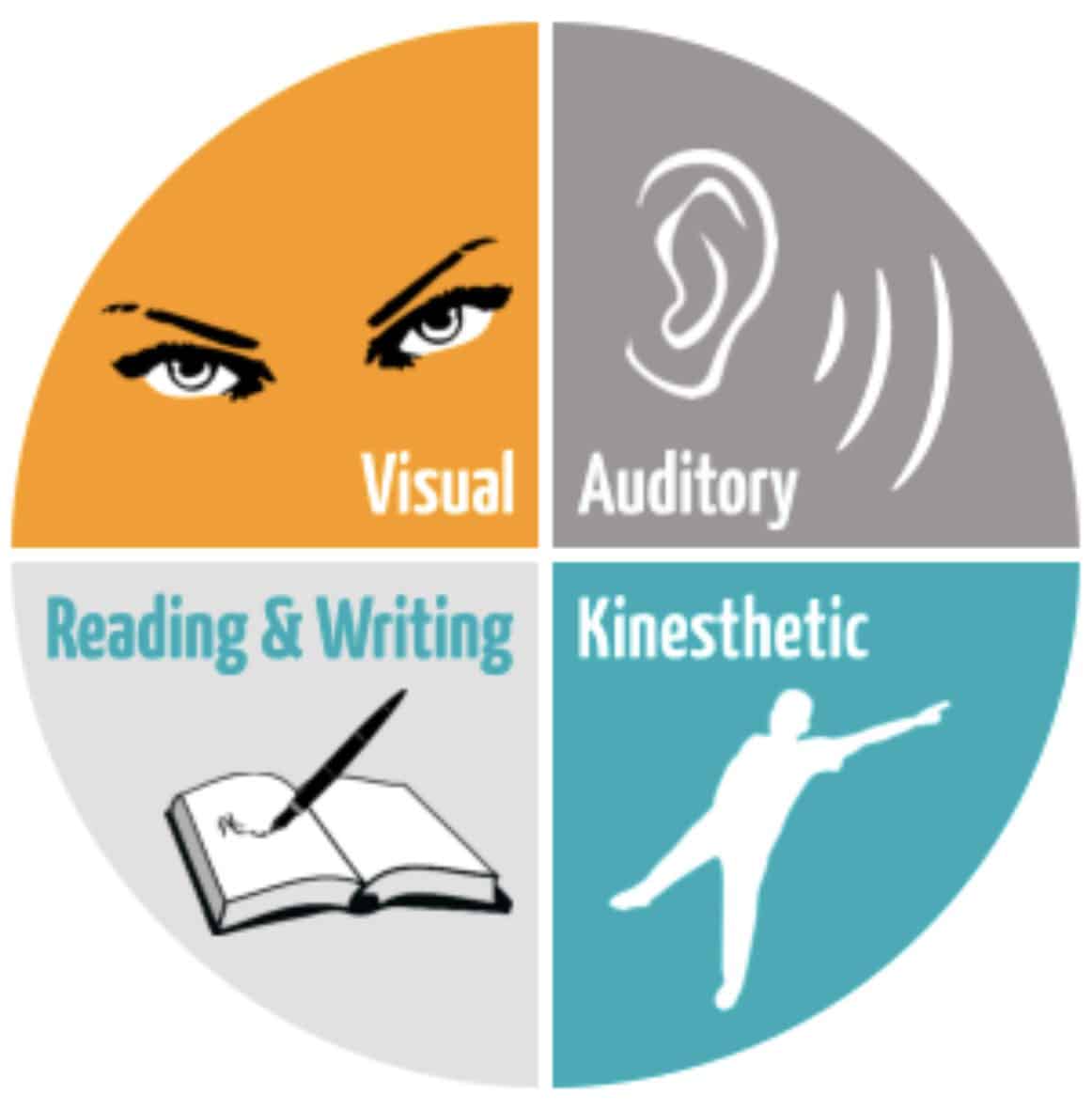 Visual Auditory Reading and Kinetic learning chart